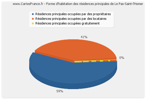 Forme d'habitation des résidences principales de Le Pas-Saint-l'Homer